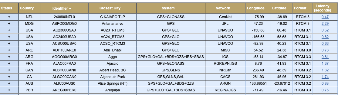 Map depicting latencies of sites with real-time data streams available through CDDIS