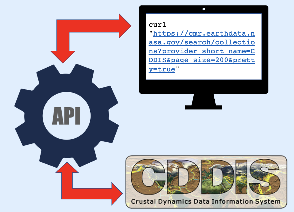 image of a computer connected to a gear representing the API which is then connected to the CDDIS logo.